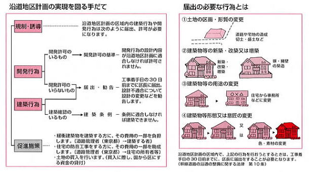 沿道地区計画実現説明の図