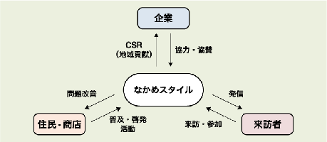 なかめスタイル取組図