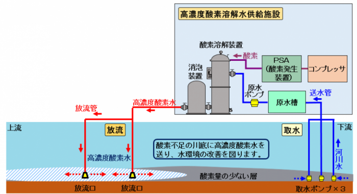 高濃度酸素溶解水供給の仕組み