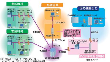 住基ネット概要の図