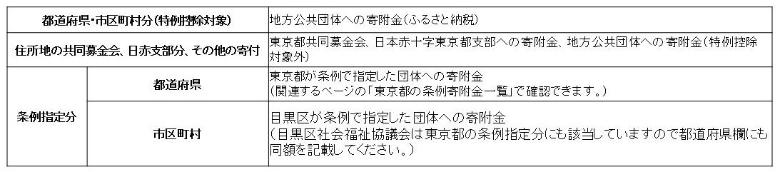 寄附金税額控除欄の区分ごとの内訳画像