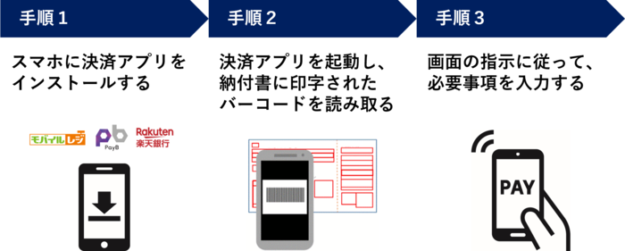 スマホ決済アプリをインストール、起動して納付書に印字されたバーコードを読み取る。画面の指示に従って、必要事項を入力する。