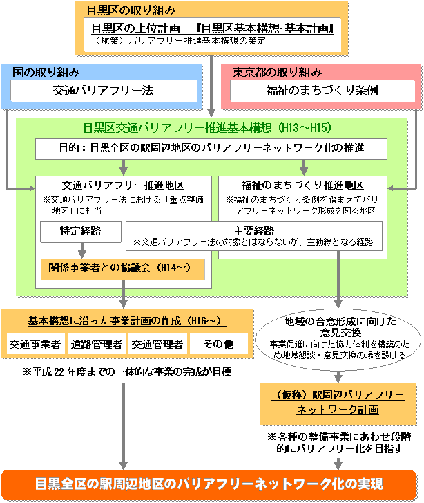 バリアフリーネットワーク化の実現に向けての枠組みのイラスト