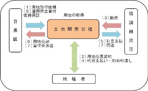 土地開発公社による土地売買の流れの図