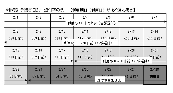 還付手続き期間の事例のイラスト