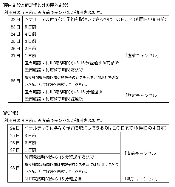 取消期間の概要の図