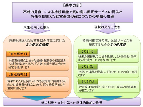基本方針は「不断の見直しによる持続可能で質の高い区民サービスの提供と将来を見据えた経営基盤の確立のための取組の推進」です。「将来を見据えた経営基盤の確立に向けた2つの重点戦略」を未来に向けた取組として推進します。重点戦略1は「中長期的視点に立った組織・職員数の適正化と人材育成に取り組み、「人財」を最大限活かす経営を推進します」。重点戦略2は「将来にわたり区民サービスを安定的に提供するための財政基盤の確立に向け、区有施設の見直しを着実に進めます」。また、「持続可能で質の高い区民サービスを提供するための3つの方針」により現状の更なる改善を行います。方針1は「従来の業務執行方法を見直し、より効果的・効率的な行政サービスを提供します」。方針2は「民間との連携を推進し、区民サービスの向上を図ります」。方針3は「行財政運営の質の向上を図り、強固な財政基盤を確立します」。これら重点戦略と方針に沿った具体的取組の推進を行います。