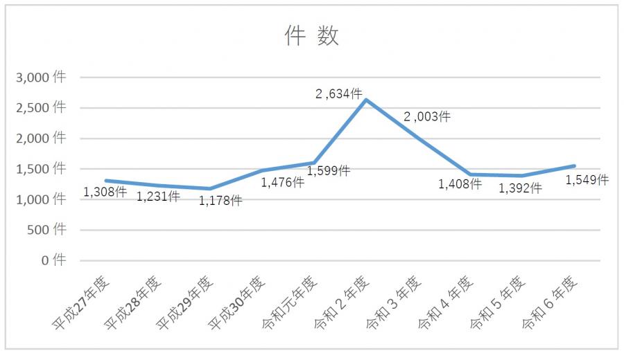 広聴件数の推移グラフ（令和6年度まで）