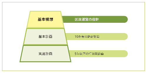 区政運営の指針となるのが「基本構想」、10か年の複合計画が「基本計画」、5年以下の行財政計画が実施計画です。
