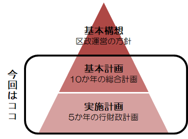 目黒区基本構想図