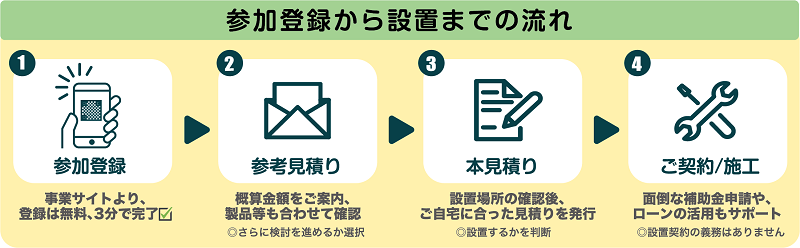 参加登録から設置までの流れ