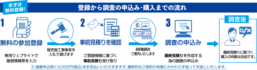 かんたん手続き
