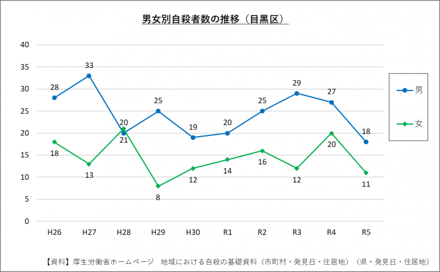 男女別自殺者数の推移（目黒区）（H26からR5）