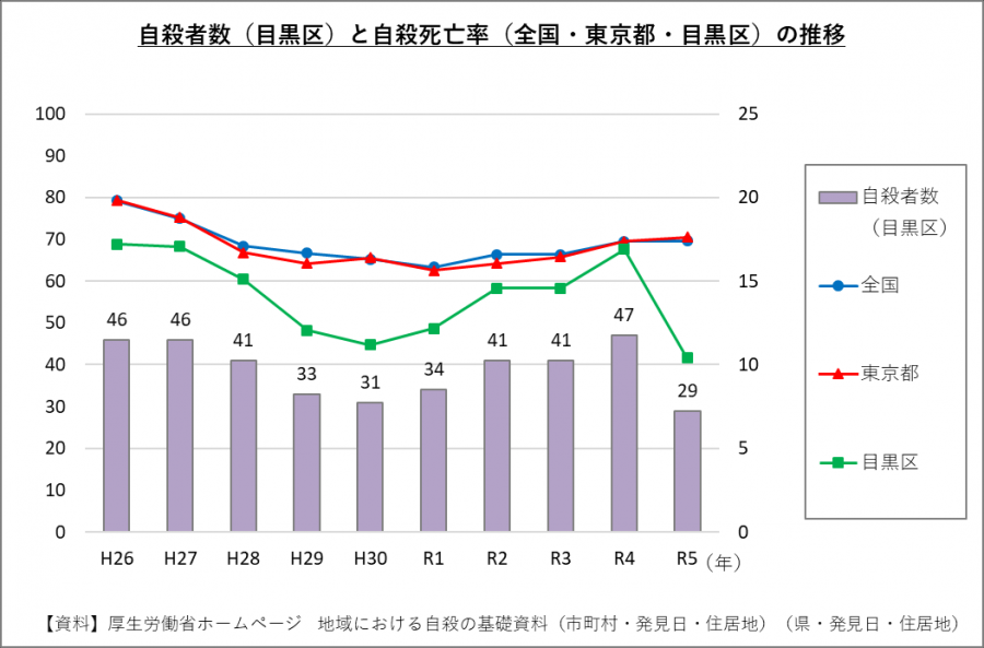 自殺者数（目黒区）と自殺死亡率（全国・東京都・目黒区）の推移（H26からR5）
