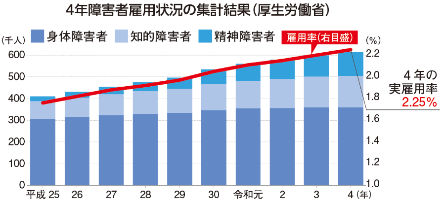 4年障害者雇用状況の集計結果（厚生労働省）4年の実雇用率2.25パーセント