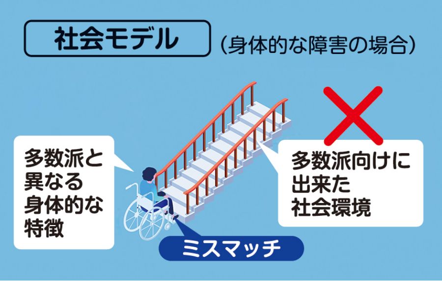 社会モデル（身体的な障害の場合）図解