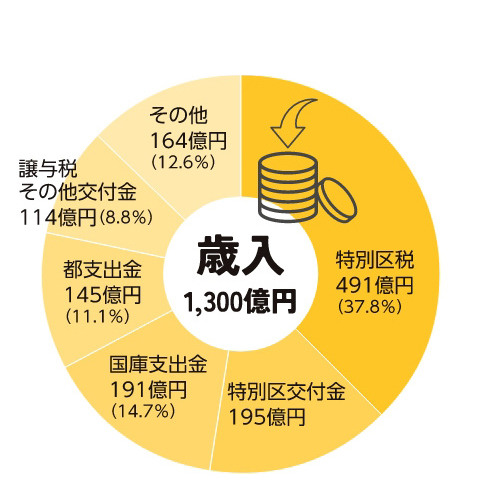 歳入1,300億円