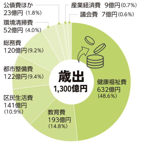 歳出1,300億円