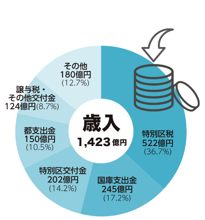 歳入 1,423億円