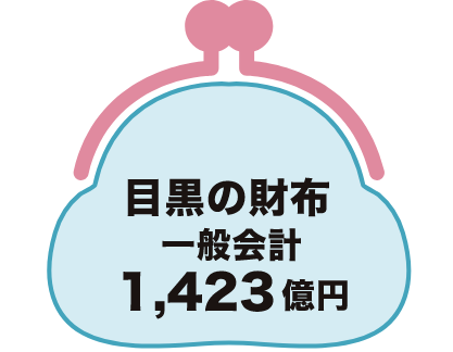 目黒の財布一般会計 1,423億円