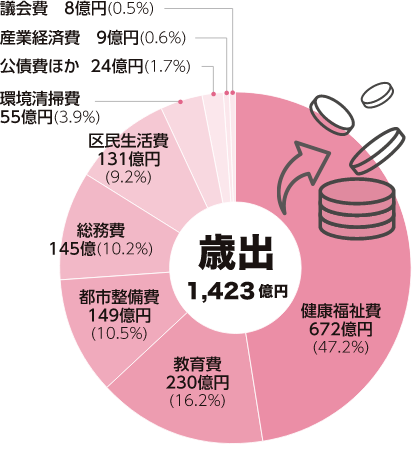 歳出 1,423億円