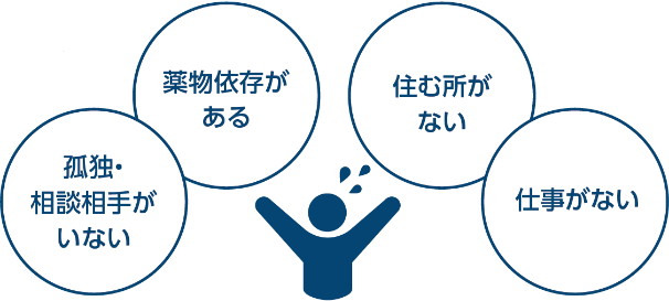 孤独・相談相手がいない、薬物依存がある、住む所がない、仕事がない