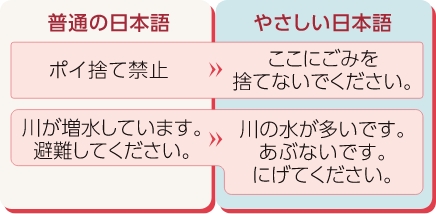 やさしい日本語では、「ポイ捨て禁止」は「ここにごみを捨てないでください。」へ、「川が増水しています。避難してください。」は「川の水が多いです。あぶないです。にげてください。」に言い換える。
